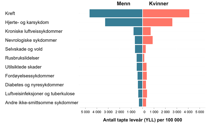 Figur som viser de ti største årsakene til antall tapte leveår (YLL) per 100 000 i 2019 for menn og kvinner, alle aldre. Kilde: Global Burden of Disease prosjektet (GBD2019). Bilde.