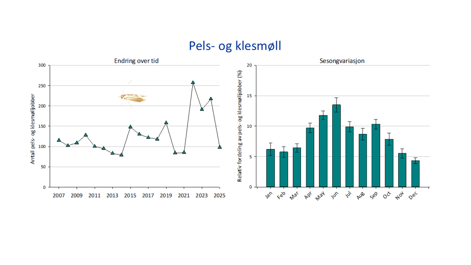 2 grafer og illustrasjon, en graf viser totalt antall bekjempelser av pels- og klesmøll i årene 2007-2025, og en graf viser sesongvariasjon, med gjennomsnittlig prosentvis andel bekjempelser for ulike måneder (med standardfeil). Illustrasjon av klesmøll.