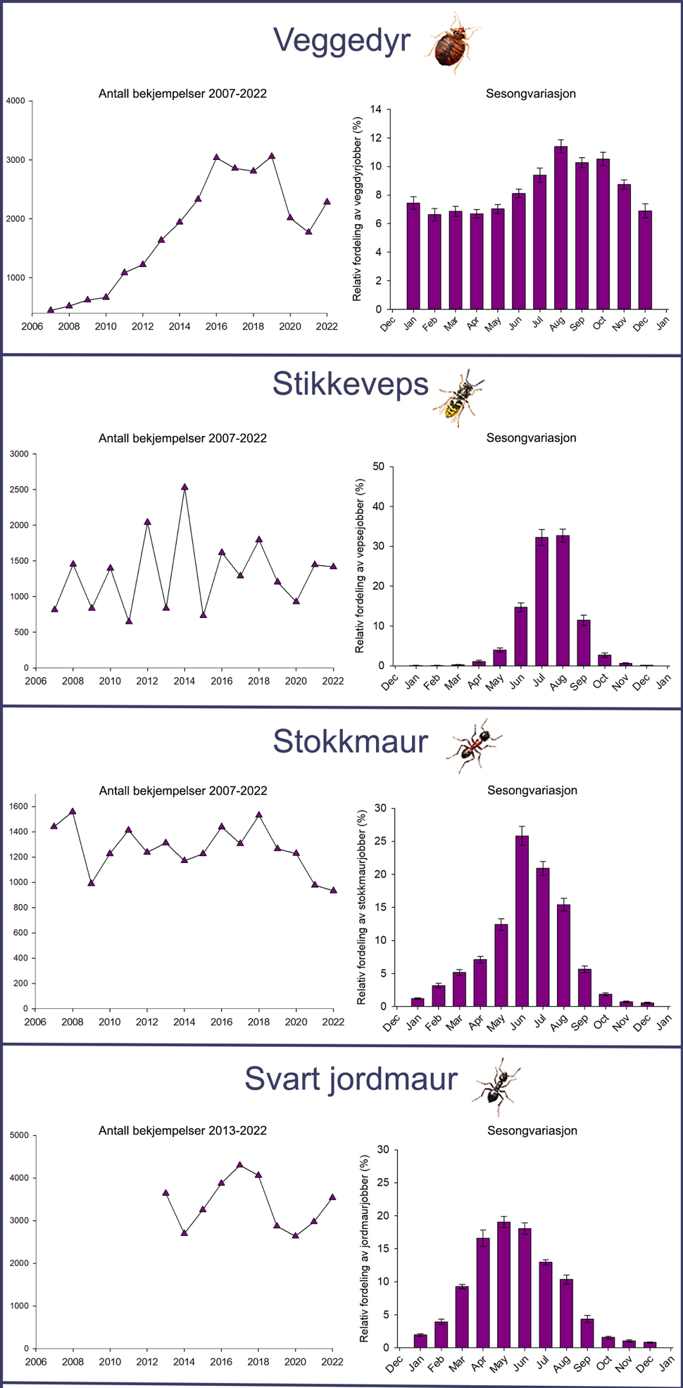 Skadedyrstatistikk 2007-2022a.jpg