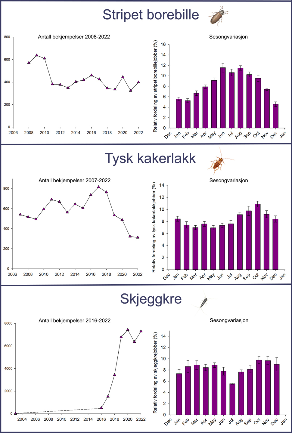 Skadedyrstatistikk 2007-2022c.jpg
