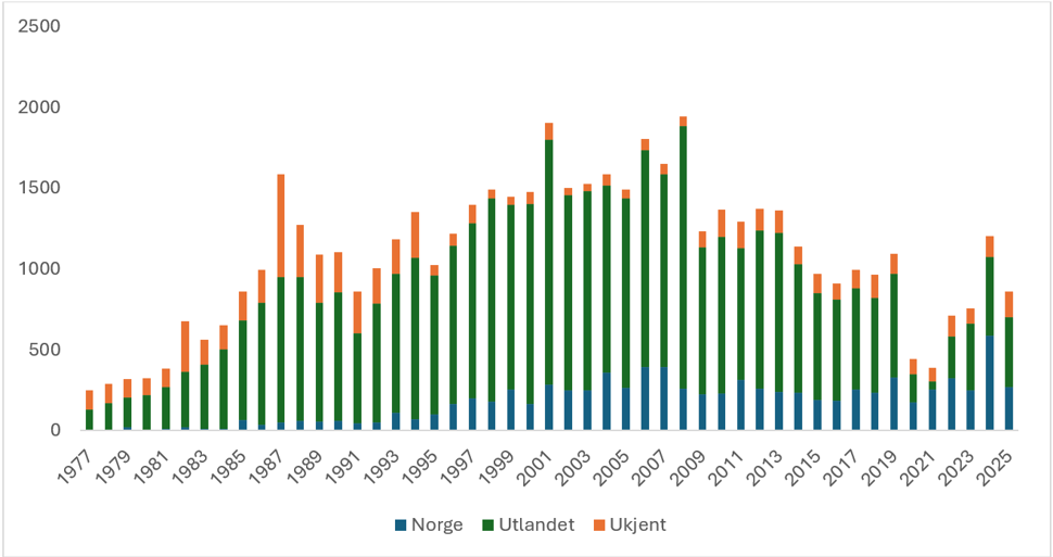 Antall meldte tilfeller av salmonellose i Norge 1977–2025, fordelt på smittested (Norge, utlandet og ukjent). Flest tilfeller er knyttet til smitte i utlandet. Antallet topper seg på 2000-tallet, faller under pandemien og øker igjen etter 2021.
