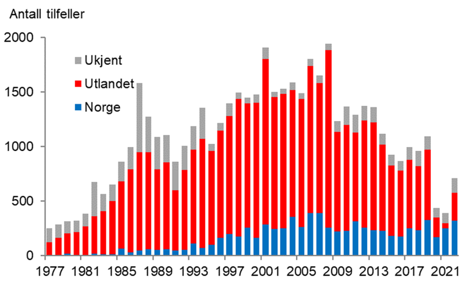 Graf over salmonellose i Norge