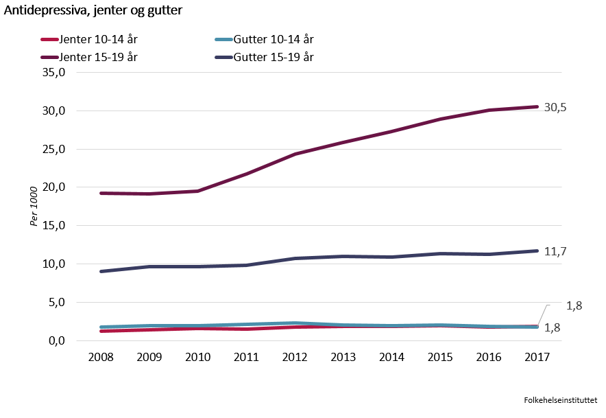 Psykisk helse ungdomstiden statistikk