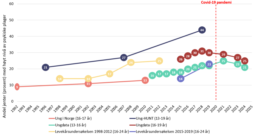 Linjediagram som viser andel jenter med høyt nivå av psykiske plager etter alder og undersøkelse i perioden 1992 til 2025.