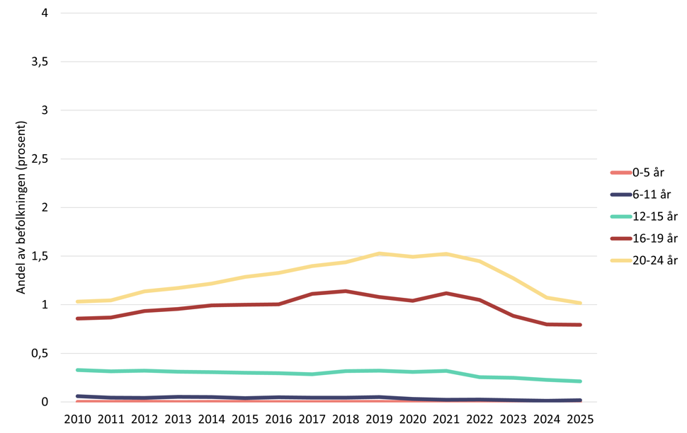 Linjediagram som viser andel gutter registrert med depresjon i spesialisthelsetjenesten etter alder i perioden 2010 til 2025.