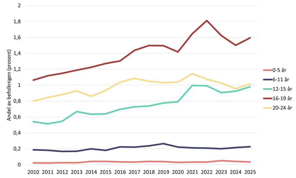 Linjediagram som viser andel jenter registrert med tilpasningsforstyrrelser og reaksjoner på alvorlig belastning i spesialisthelsetjenesten etter alder i perioden 2010 til 2025.
