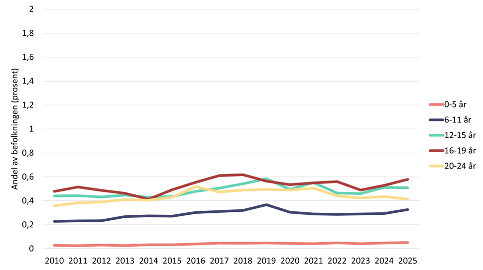 Linjediagram som viser andel gutter registrert med tilpasningsforstyrrelser og reaksjoner på alvorlig belastning i spesialisthelsetjenesten etter alder i perioden 2010 til 2025.