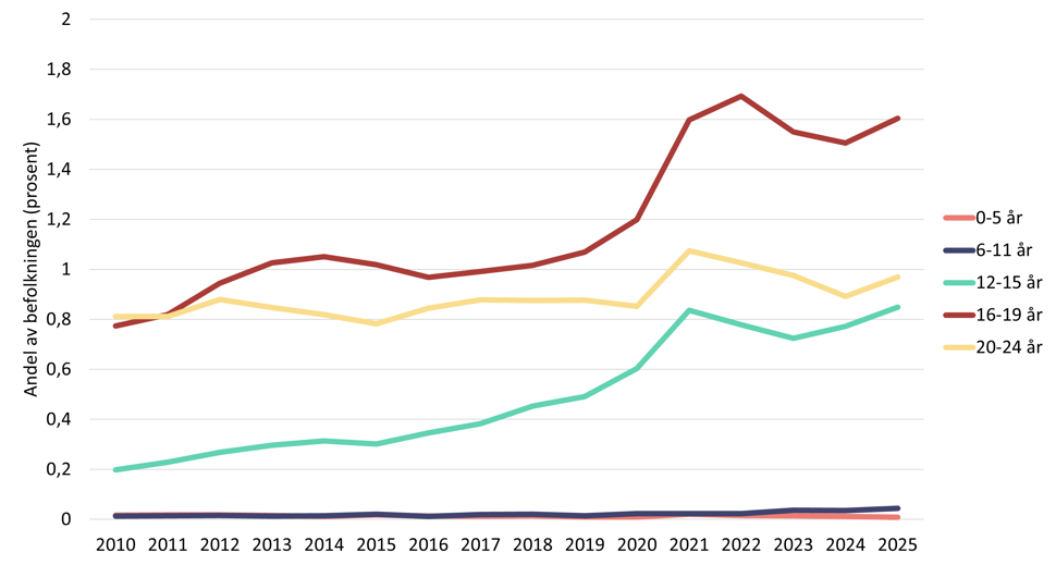 Linjediagram som viser andel jenter registrert med spiseforstyrrelser i spesialisthelsetjenesten etter alder i perioden 2010 til 2025.