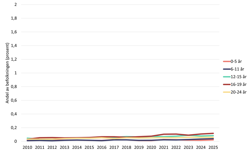Linjediagram som viser andel gutter registrert med spiseforstyrrelser i spesialisthelsetjenesten etter alder i perioden 2010 til 2025.