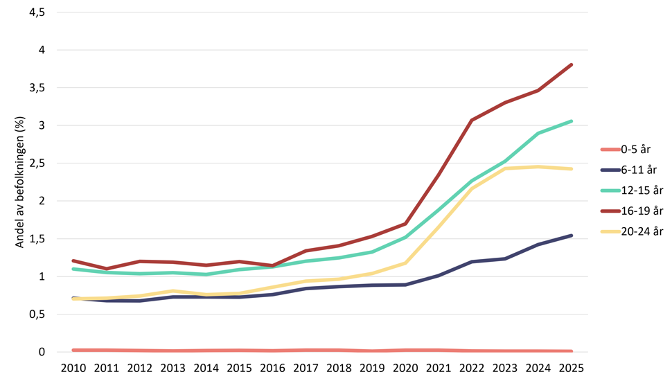 Linjediagram som viser andel jenter registrert med ADHD i spesialisthelsetjenesten etter alder i perioden 2010 til 2025.