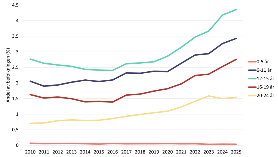 Linjediagram som viser andel gutter registrert med ADHD i spesialisthelsetjenesten etter alder i perioden 2010 til 2025.