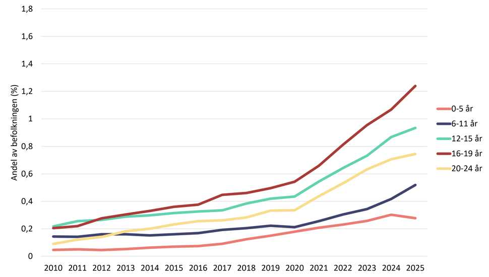  Linjediagram som viser andel jenter registrert med autismediagnose i spesialisthelsetjenesten etter alder i perioden 2010 til 2025.