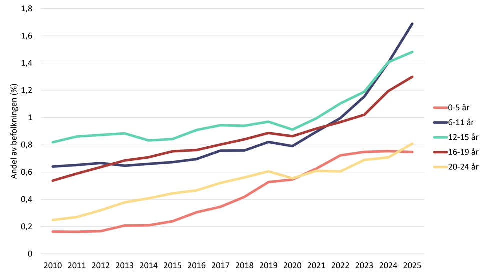 Alt-tekst: Linjediagram som viser andel gutter registrert med autismediagnose i spesialisthelsetjenesten etter alder i perioden 2010 til 2025.