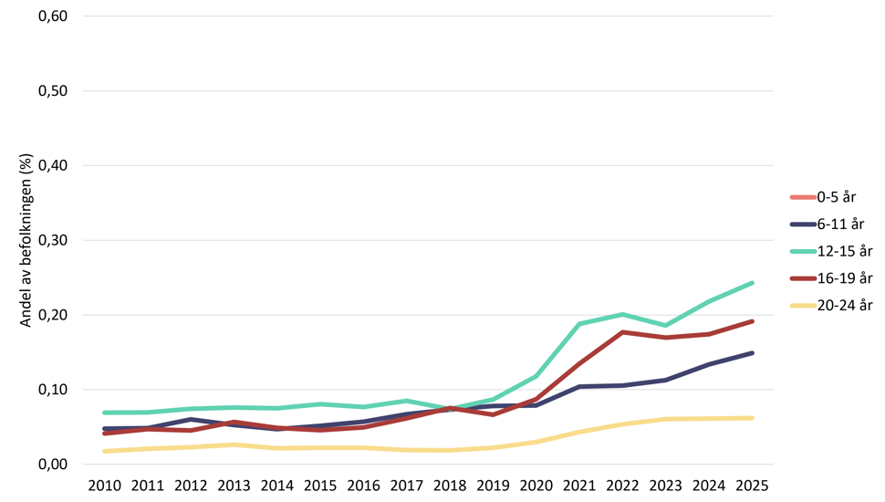 Linjediagram som viser andel jenter registrert med Tourettes syndrom i spesialisthelsetjenesten etter alder i perioden 2010 til 2025.