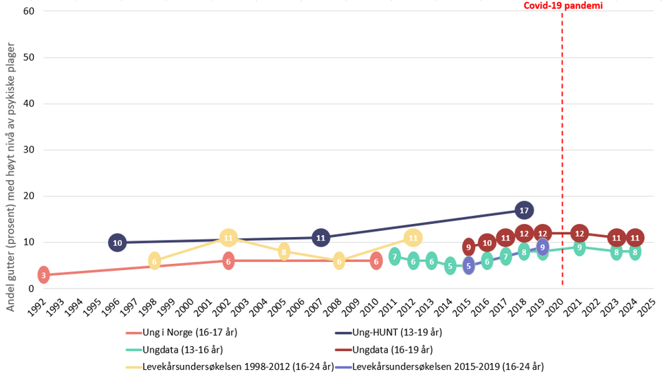 Linjediagram som viser andel gutter med høyt nivå av psykiske plager etter alder og undersøkelse i perioden 1992 til 2025.