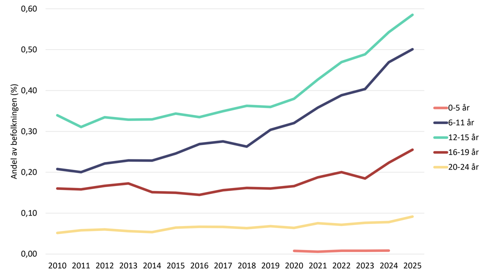  Linjediagram som viser andel gutter registrert med Tourettes syndrom i spesialisthelsetjenesten etter alder i perioden 2010 til 2025.