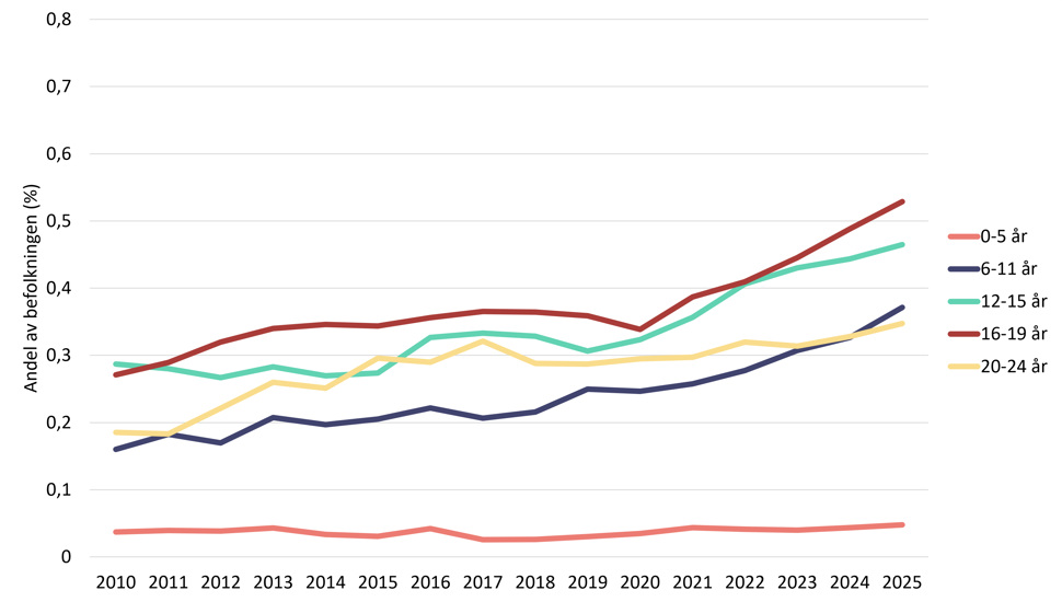 Linjediagram som viser andel jenter registrert med intellektuell funksjonsnedsettelse i spesialisthelsetjenesten etter alder i perioden 2010 til 2025.