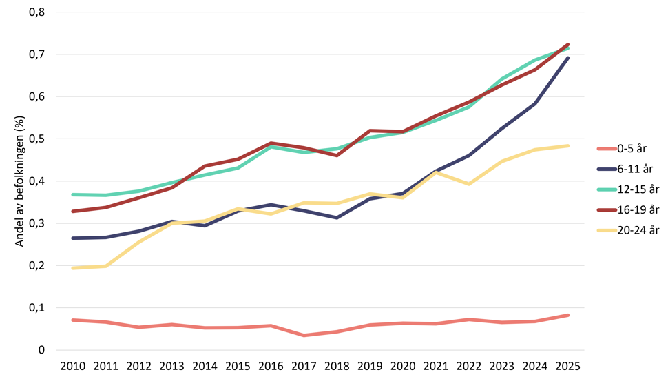 Linjediagram som viser andel gutter registrert med intellektuell funksjonsnedsettelse i spesialisthelsetjenesten etter alder i perioden 2010 til 2025.