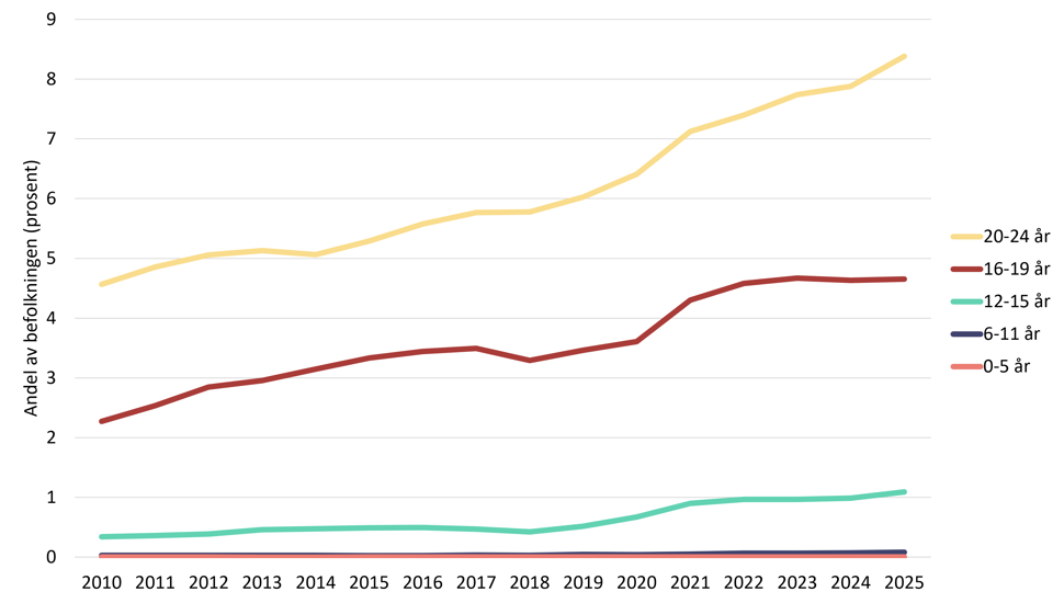 Linjediagram som viser andel jenter med utlevering av antidepressiver etter alder i perioden 2010 til 2025.