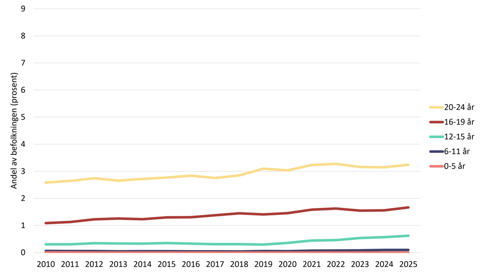 Linjediagram som viser andel gutter med utlevering av antidepressiver etter alder i perioden 2010 til 2025.