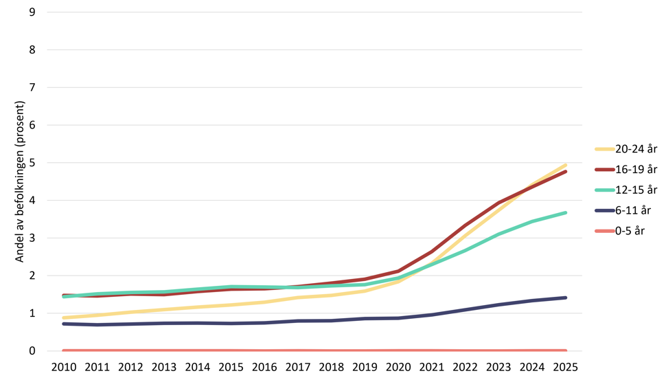Linjediagram som viser andel jenter med utlevering av ADHD-legemidler etter alder i perioden 2010 til 2025.