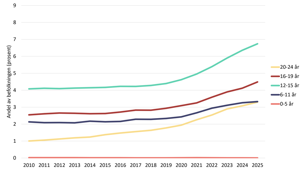 Linjediagram som viser andel gutter med utlevering av ADHD-legemidler etter alder i perioden 2010 til 2025