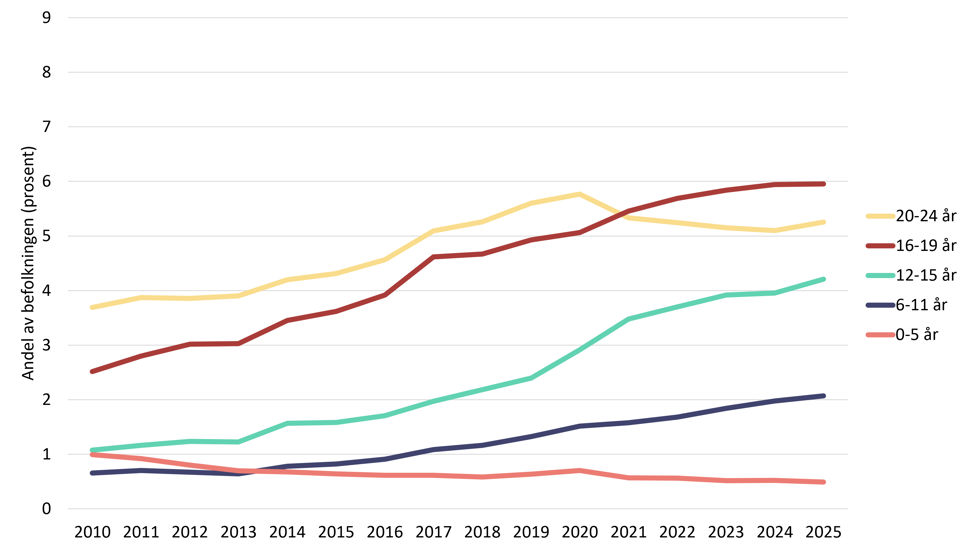 Linjediagram som viser andel jenter med utlevering av sovemidler etter alder i perioden 2010 til 2025.