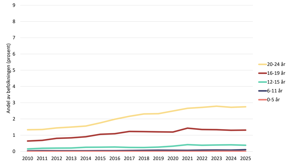 Linjediagram som viser andel jenter med utlevering av antipsykotika etter alder i perioden 2010 til 2025.Linjediagram som viser andel jenter med utlevering av antipsykotika etter alder i perioden 2010 til 2025.