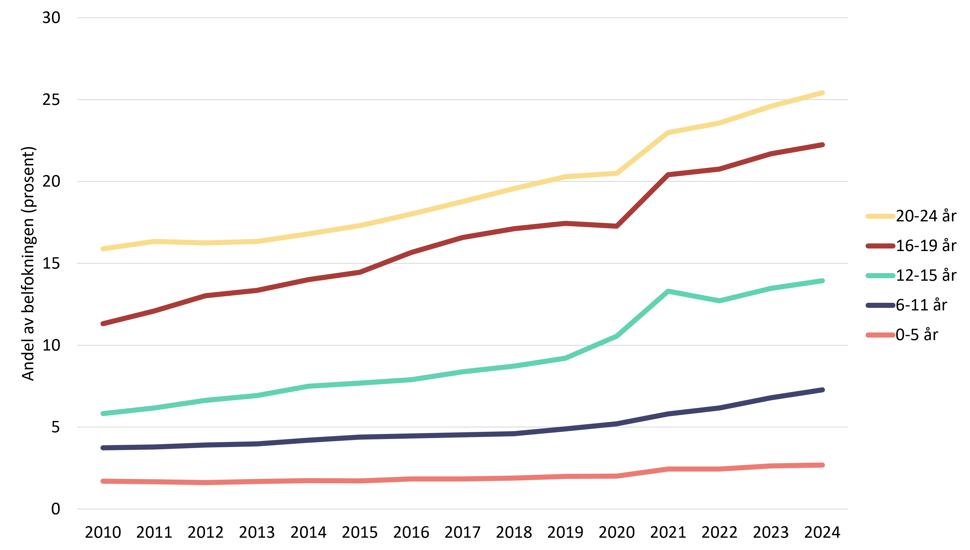 Linjediagram som viser andel jenter med konsultasjon i primærhelsetjenesten alder (0–24 år) i perioden 2010 til 2024.