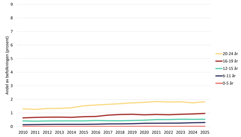 Linjediagram som viser andel gutter med utlevering av antipsykotika etter alder i perioden 2010 til 2025.