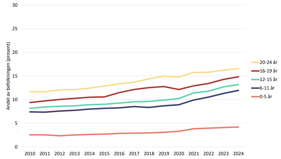 Linjediagram som viser andel gutter med minst én konsultasjon i primærhelsetjenesten for psykiske problemstillinger etter alder i perioden 2010 til 2024.
