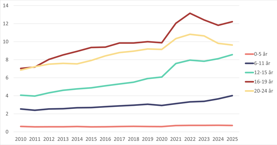 Linjediagram som viser andel jenter registrert med psykiske lidelser i spesialisthelsetjenesten etter alder i perioden 2010 til 2025.