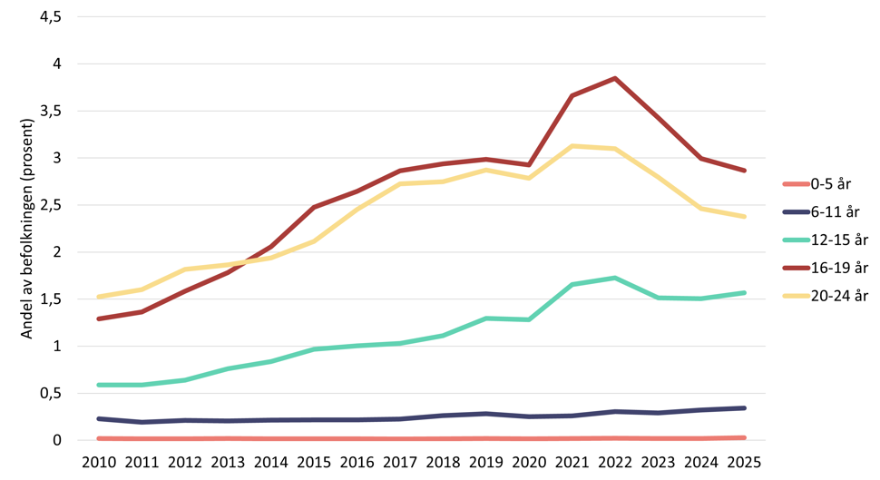 Linjediagram som viser andel jenter registrert med angstlidelser i spesialisthelsetjenesten etter alder i perioden 2010 til 2025.