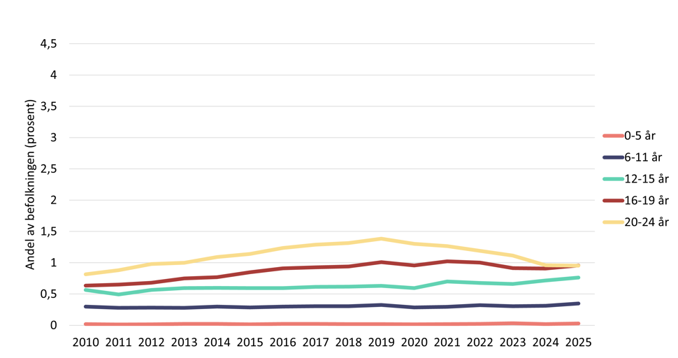 Linjediagram som viser andel gutter registrert med angstlidelser i spesialisthelsetjenesten etter alder i perioden 2010 til 2025.