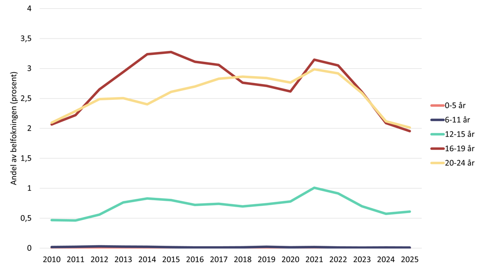 Linjediagram som viser andel jenter registrert med depresjon i spesialisthelsetjenesten etter alder i perioden 2010 til 2025.