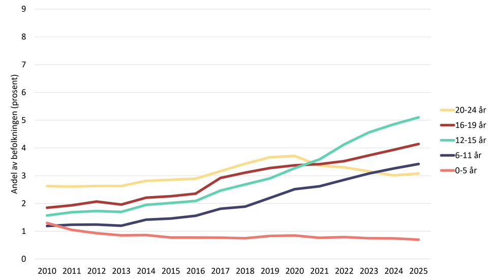 Linjediagram som viser andel gutter med utlevering av sovemidler etter alder i perioden 2010 til 2025.