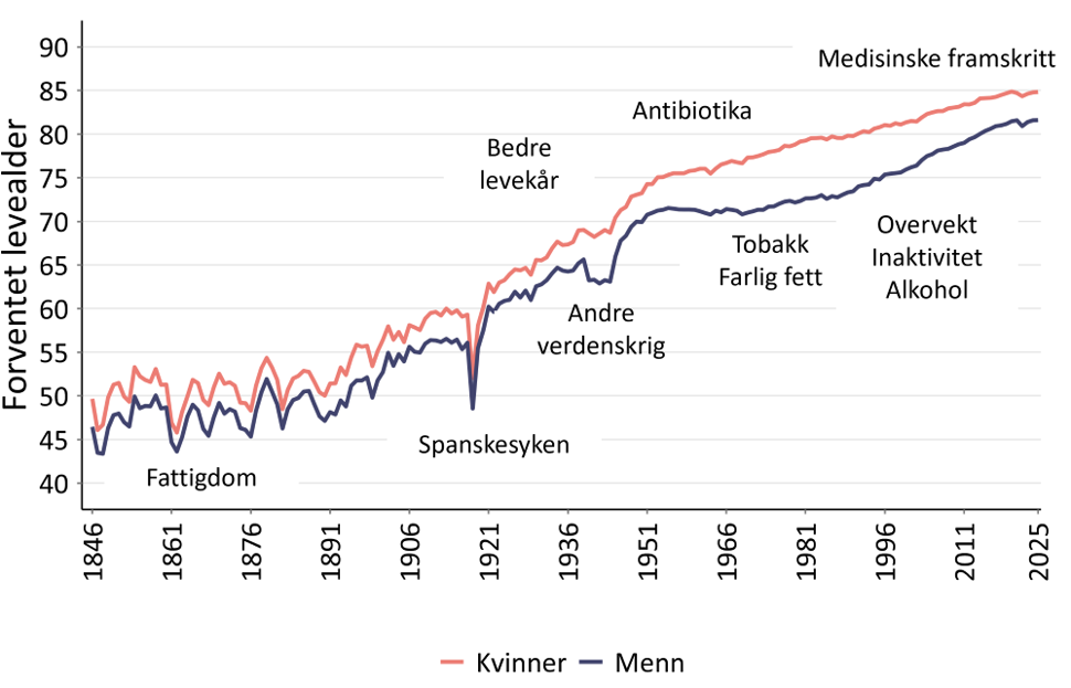 Historisk utvikling i forventet levealder, graf med forklarende tekst inni bildet 