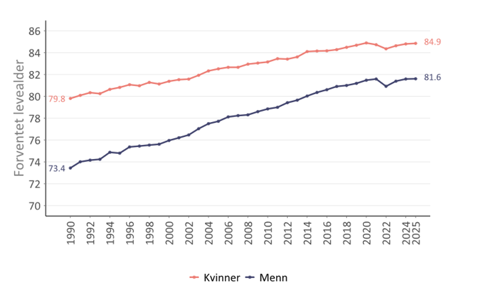 Forventet levealder i nyere tid, graf