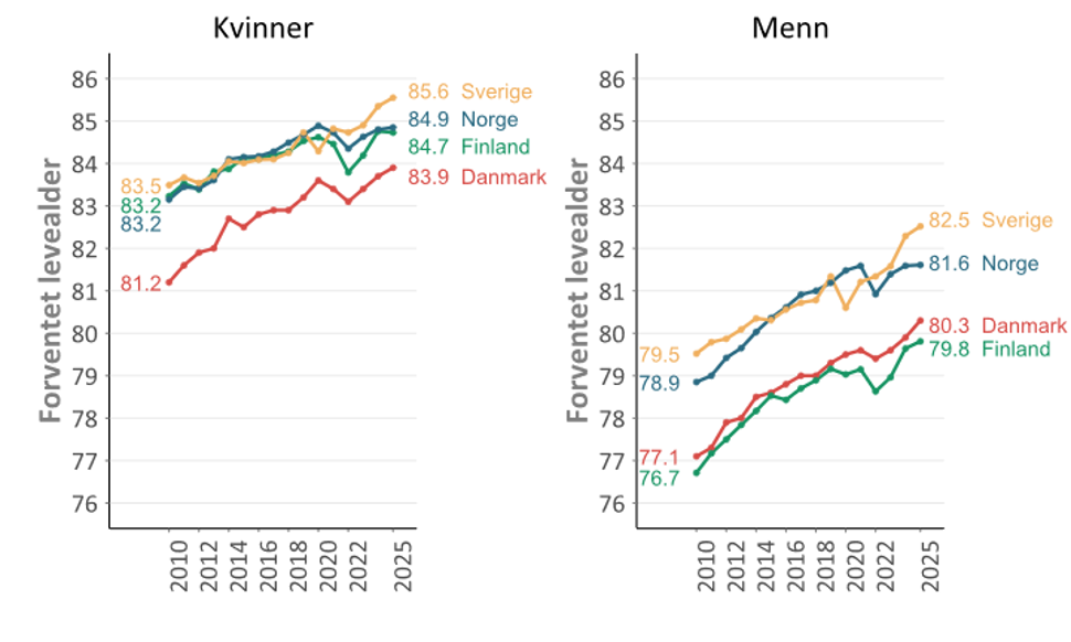 Utvikling i forventet levealder i de nordiske landene, graf