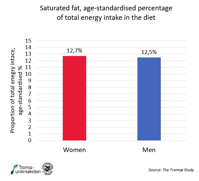 Figure 1. Saturated fat as a proportion of total energy intake in the diet by sex, age-standardised percentage.