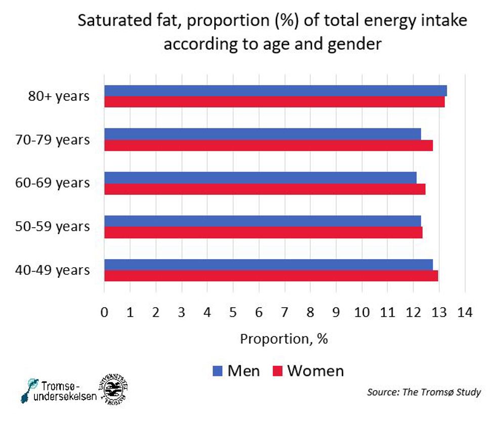 Figure 2. Saturated fat as a proportion in percentage of total energy intake in the diet by sex and age-group