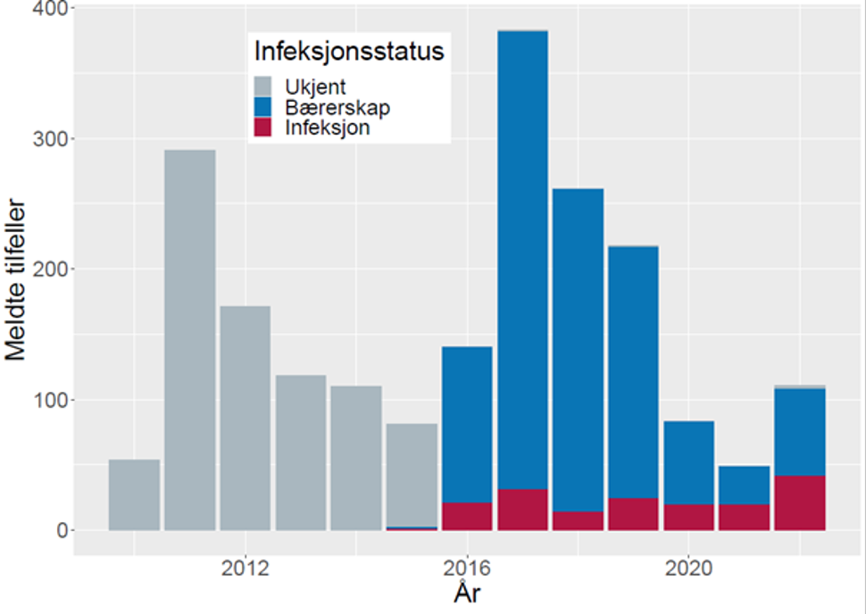 Tilfeller av resistente enterokokker (VRE) meldt MSIS 2011-2022 etter diagnoseår og infeksjonsstatus