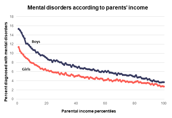 Figure 1: Blue curve shows the proportion of boys with mental disorders as a percentage in different income percentages.