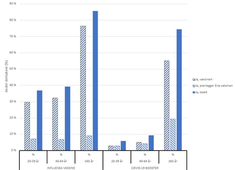 Figur 1: Influensa- og covid-19-vaksinedekning etter aldersgrupper høsten 2023.
