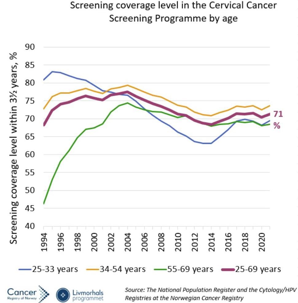 Figure 1. Coverage level for screening as part of the Cervical Screening Programme within 3.5 years, in different age groups, as a percentage. Data listed in table below