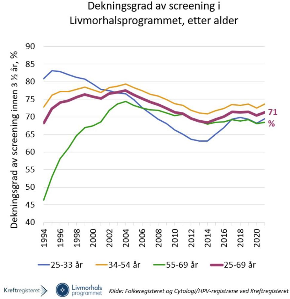 Figur 1: Dekningsgrad av screening i Livmorhalsprogrammet innen 3,5 år, i ulike aldersgrupper, prosent. Tall vises i tabell under.