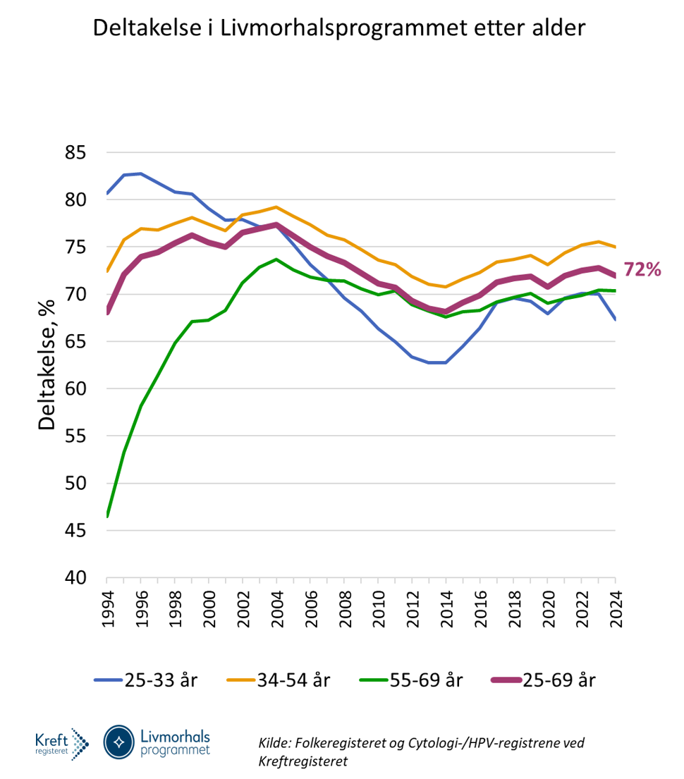 Figur 1: Deltagelse i Livmorhalsprogrammet