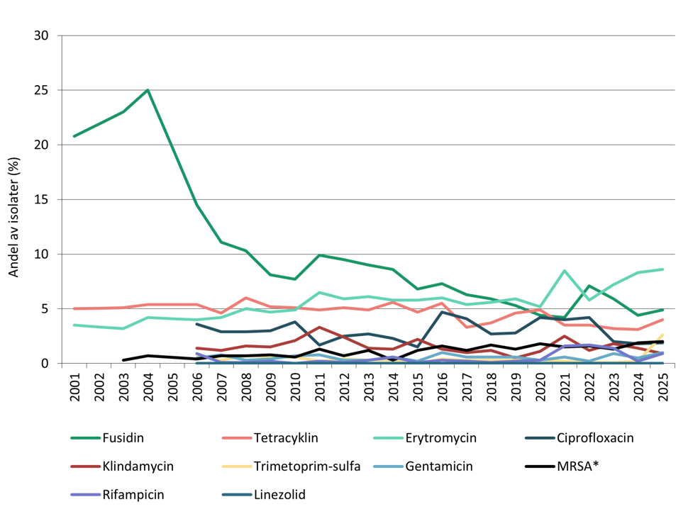 Andel av Staphylococcus aureus i sårprøver med resistens mot ulike antibiotika 2000-2025. 