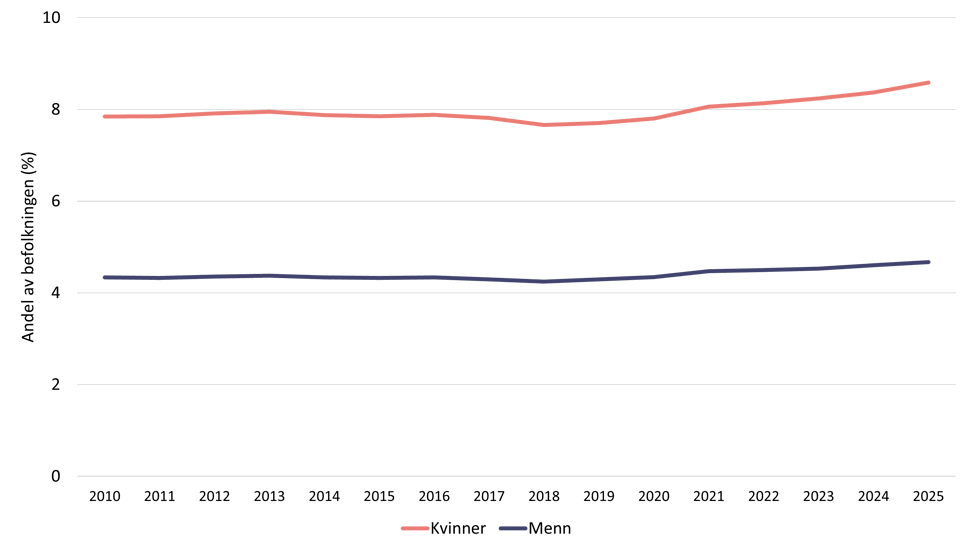 Statistikk over antidepressiva, graf