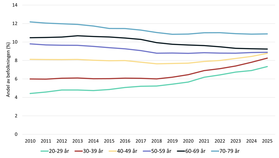 Statistikk over antidepressiva etter alder, kvinner, graf